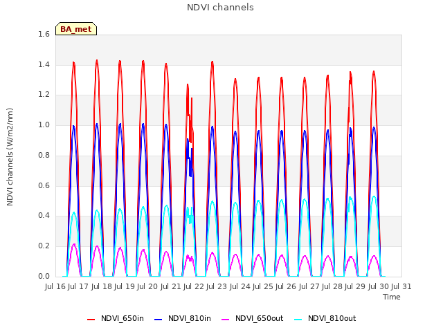 plot of NDVI channels