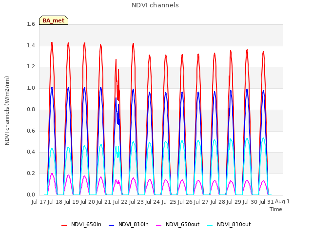 plot of NDVI channels
