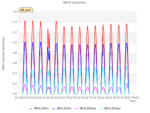 plot of NDVI channels