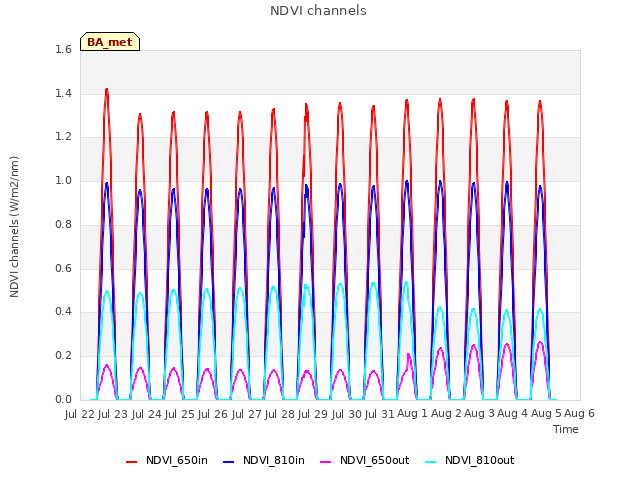 plot of NDVI channels