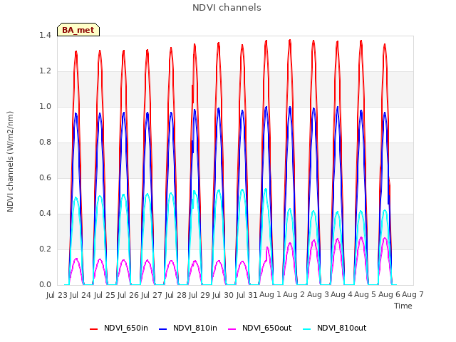 plot of NDVI channels