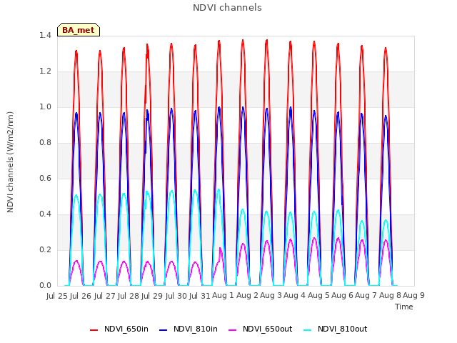 plot of NDVI channels