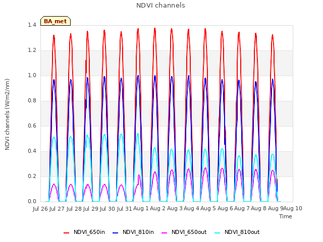 plot of NDVI channels