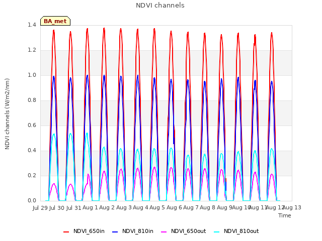 plot of NDVI channels