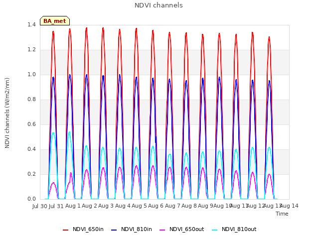 plot of NDVI channels