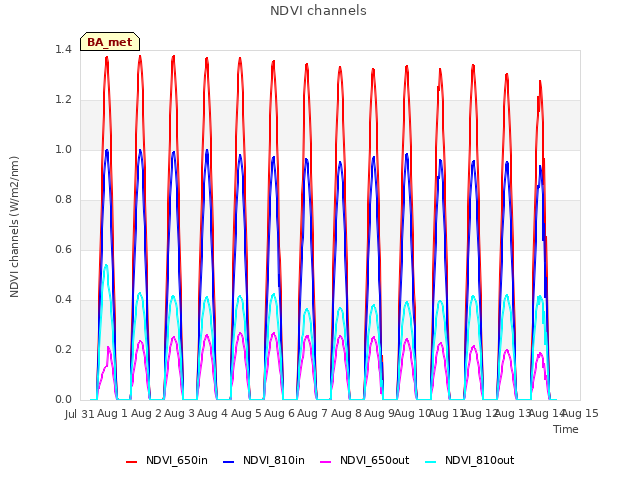 plot of NDVI channels