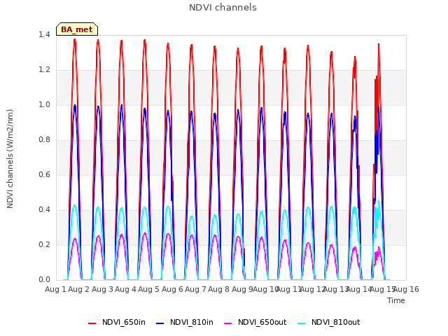 plot of NDVI channels