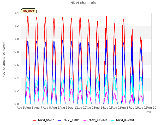 plot of NDVI channels