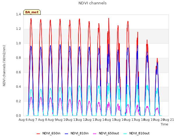 plot of NDVI channels