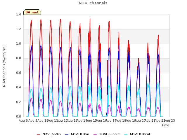 plot of NDVI channels