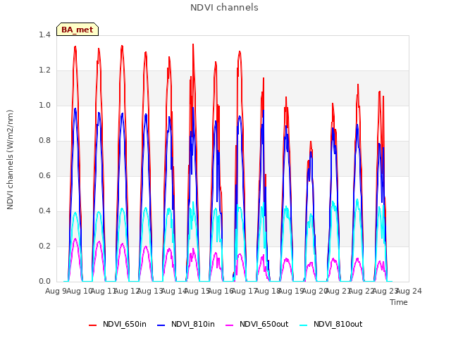 plot of NDVI channels