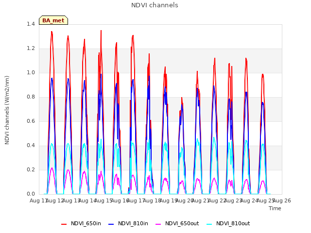 plot of NDVI channels