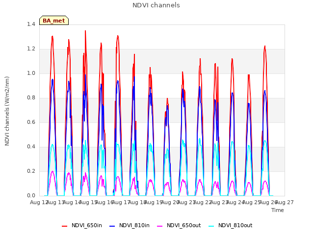 plot of NDVI channels