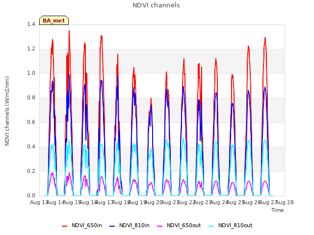 plot of NDVI channels