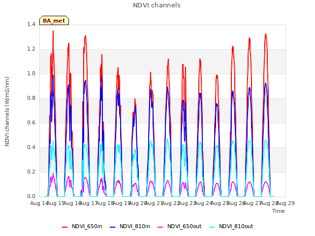 plot of NDVI channels