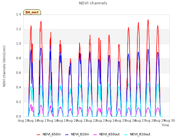 plot of NDVI channels