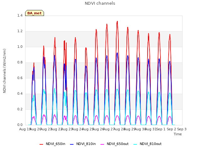 plot of NDVI channels