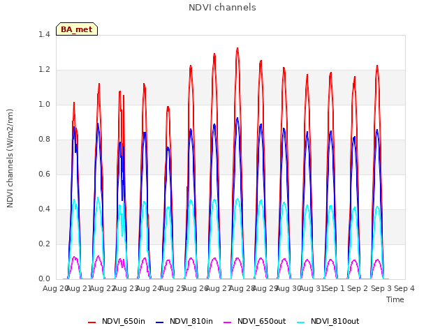 plot of NDVI channels