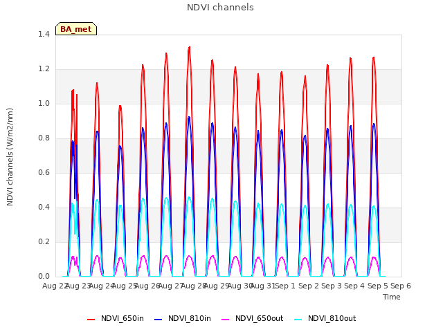 plot of NDVI channels