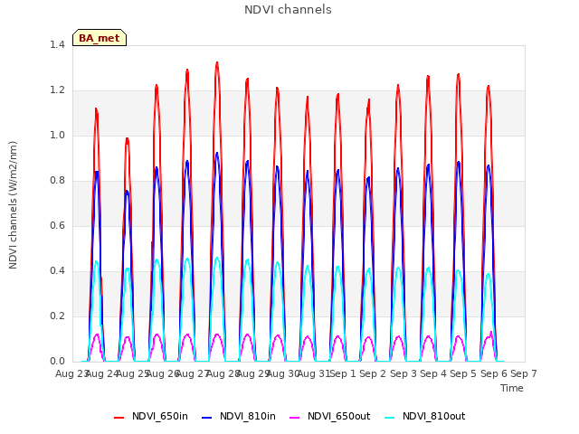 plot of NDVI channels