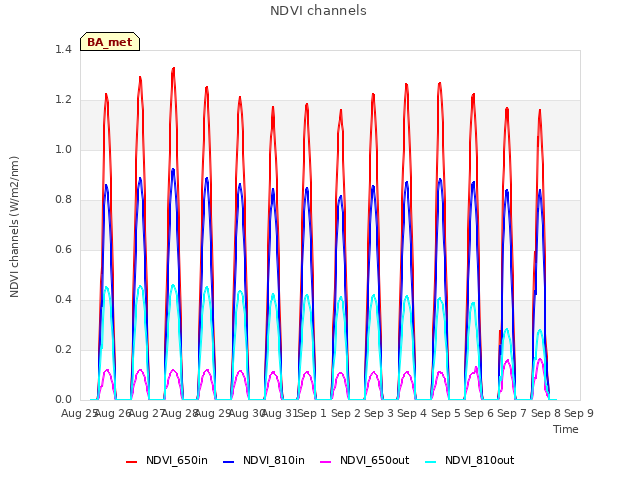 plot of NDVI channels