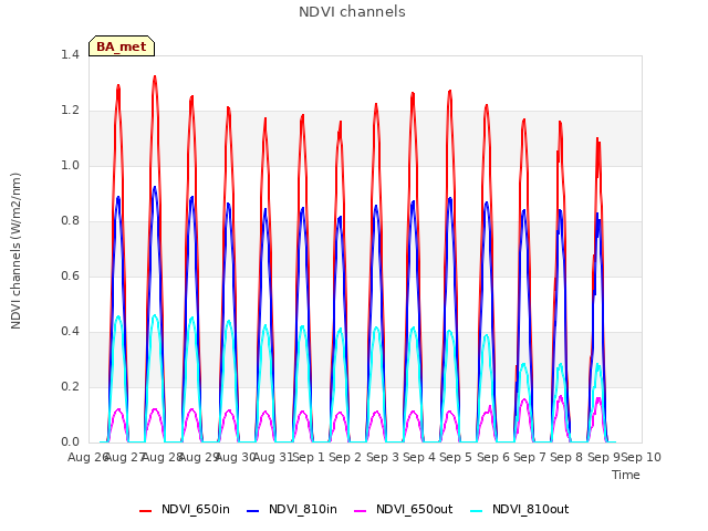 plot of NDVI channels