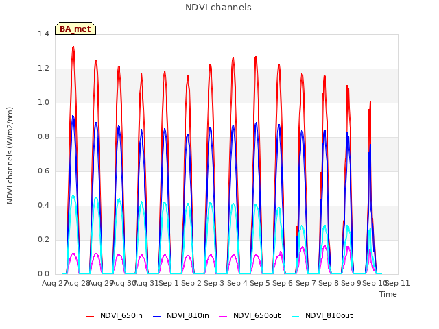 plot of NDVI channels