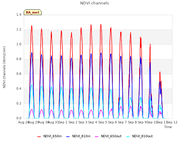 plot of NDVI channels