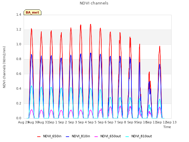 plot of NDVI channels