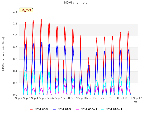 plot of NDVI channels