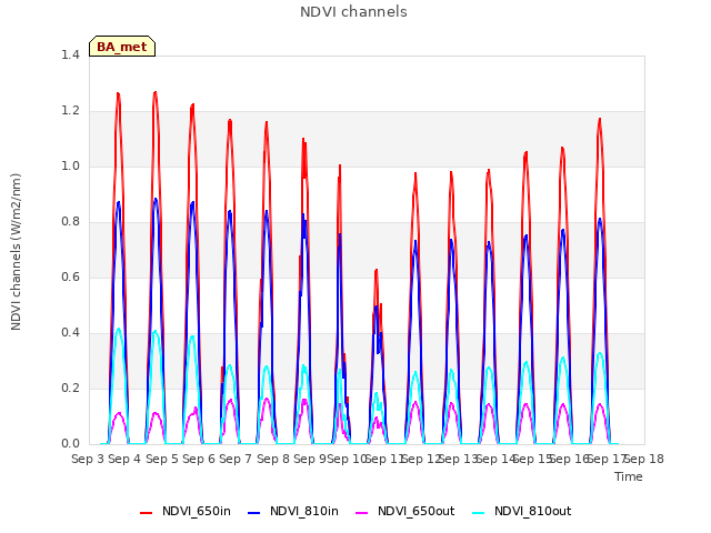 plot of NDVI channels