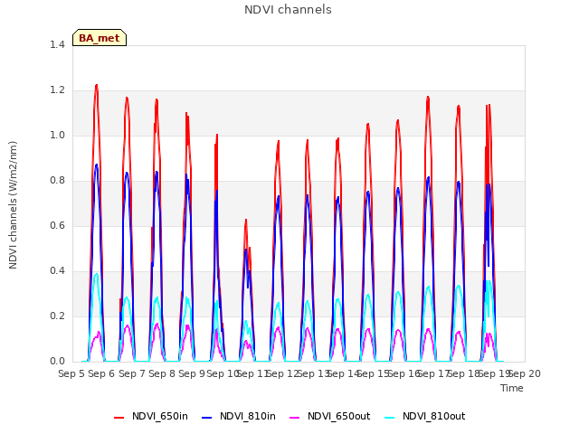 plot of NDVI channels