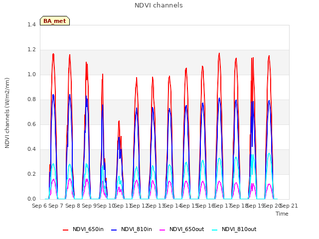 plot of NDVI channels