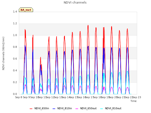 plot of NDVI channels