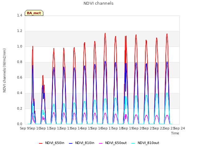 plot of NDVI channels