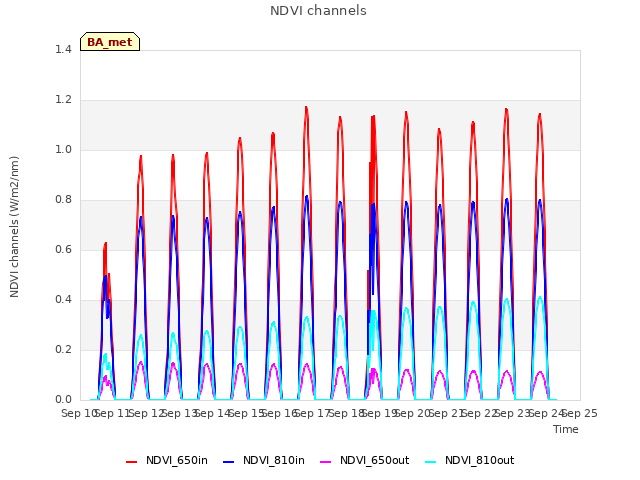 plot of NDVI channels