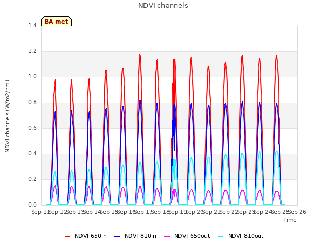 plot of NDVI channels