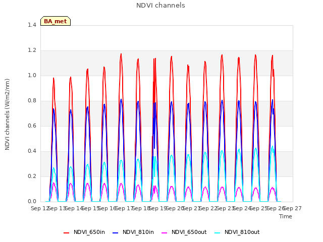 plot of NDVI channels