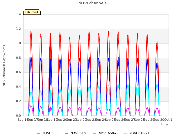 plot of NDVI channels