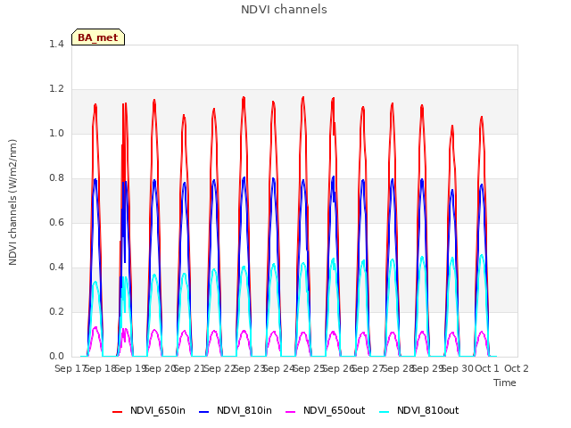 plot of NDVI channels