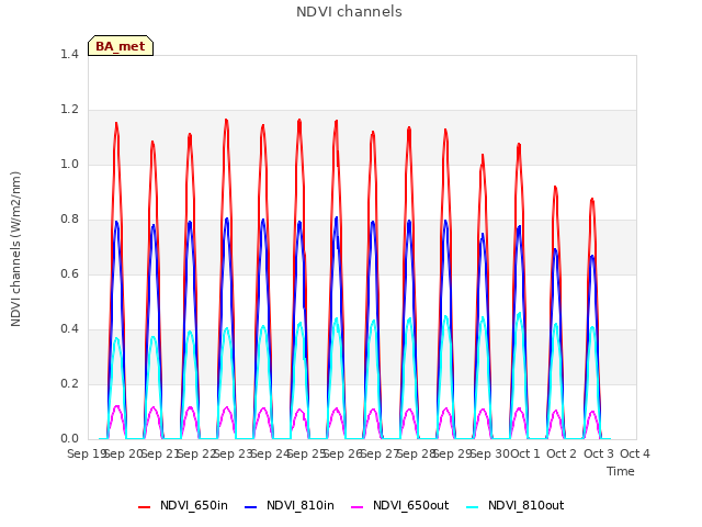 plot of NDVI channels