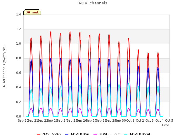 plot of NDVI channels