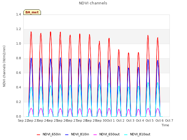 plot of NDVI channels