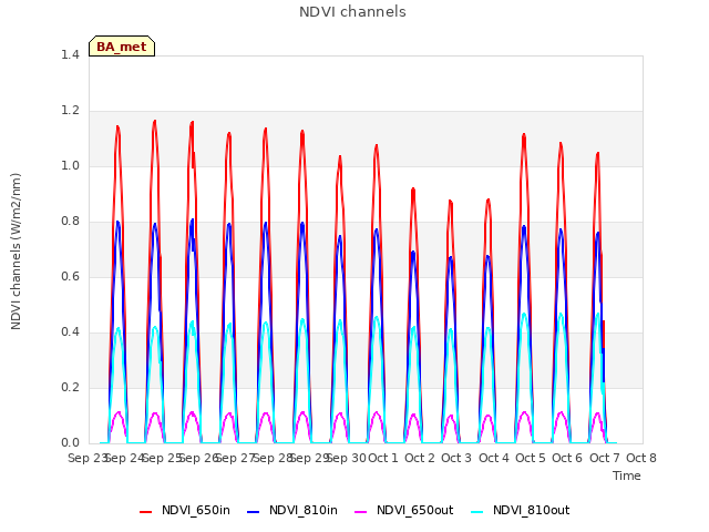 plot of NDVI channels