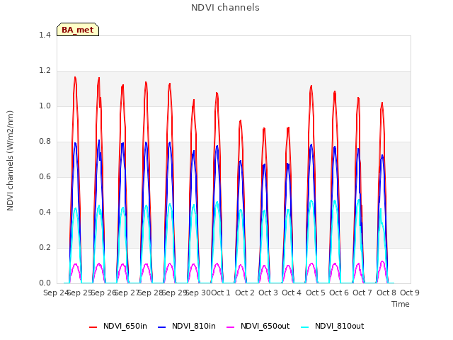 plot of NDVI channels