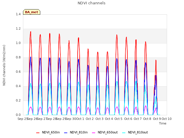 plot of NDVI channels