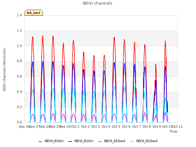 plot of NDVI channels