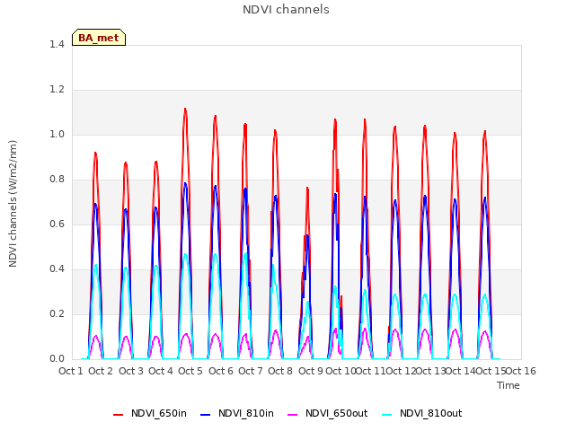 plot of NDVI channels