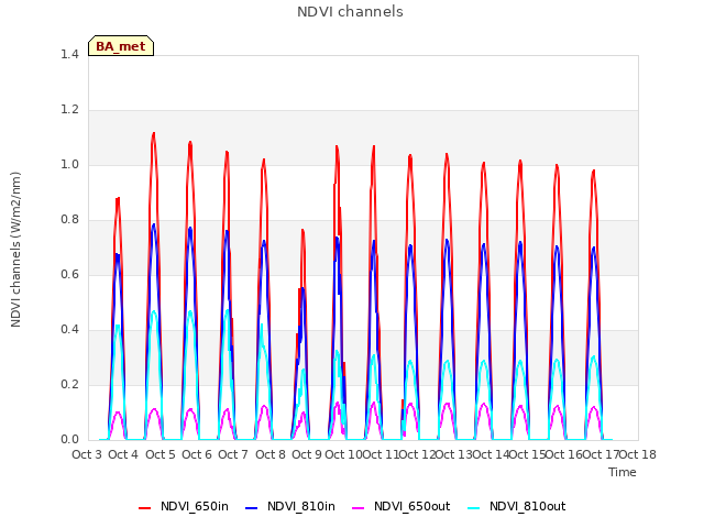 plot of NDVI channels