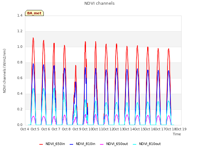 plot of NDVI channels